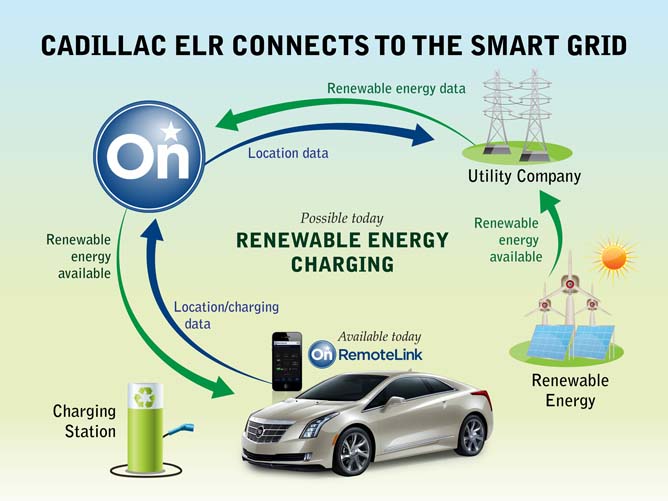 Smart Grid Cadillac ELR