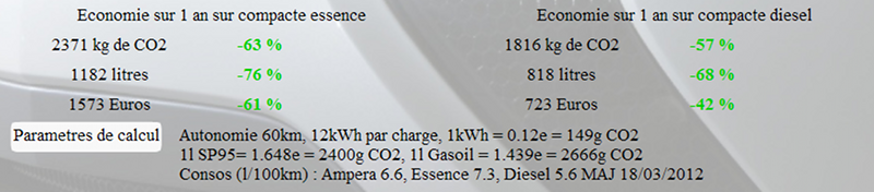 Calculateur Amperiste.fr au 18 mars 2012