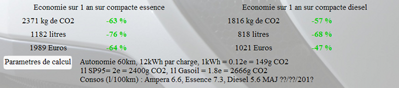 Calculateur Amperiste.fr avec un litre de super 2 euros