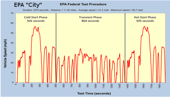 Cycle EPA City