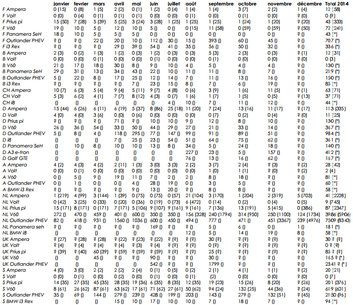 Immatriculations hybrides rechargeables janvier à décembre 2014