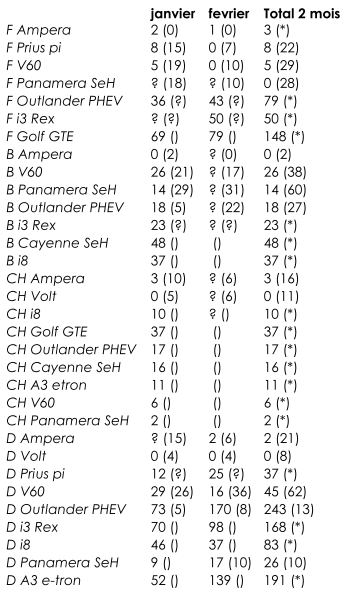 Immatriculations hybrides rechargeables février 2015