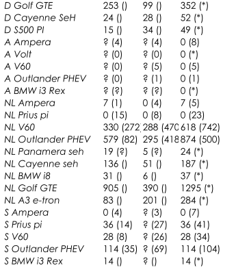 Immatriculations hybrides rechargeables février 2015