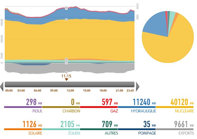 Mix énergétique France du 29 juin 2013