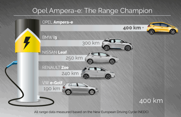 Opel Ampera-e championne autonomie