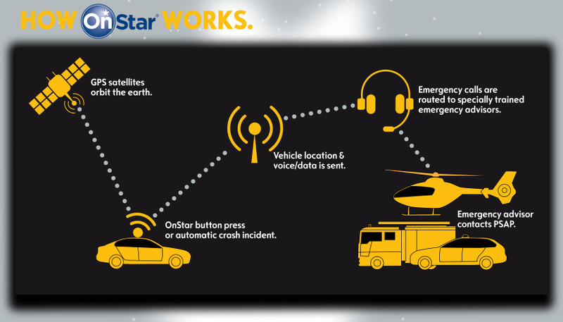 OnStar sécurité collision