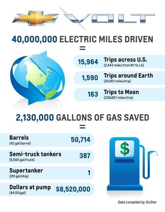 statistiques onstar