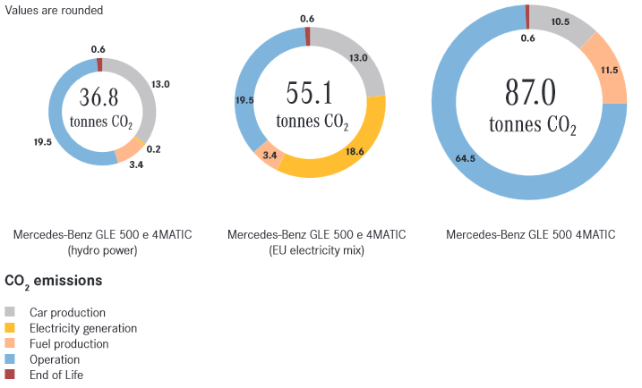 Bilan énergétique Mercedes GLE 500e GLE 500