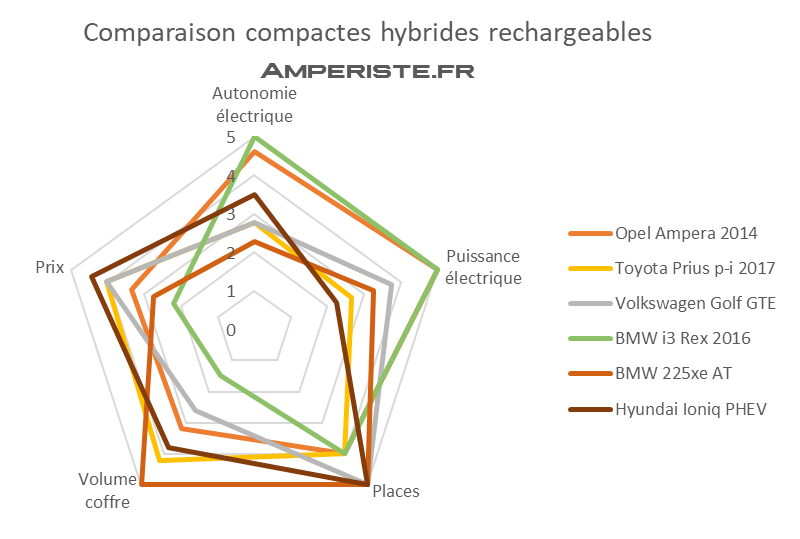 Comparaison hybrides rechargeables sous 40000 euros