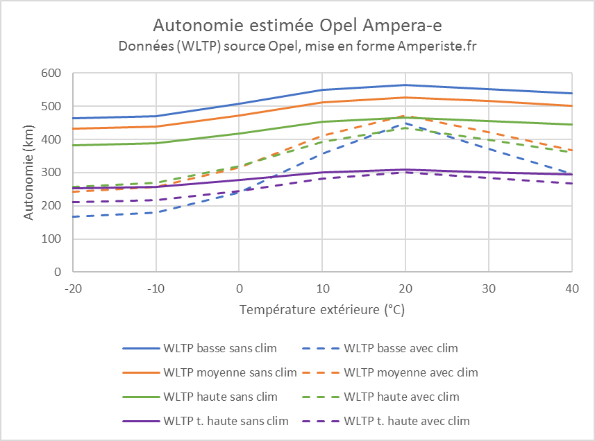 Autonomie Opel Ampera-e