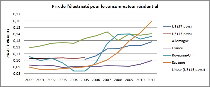 Evolution prix électricité