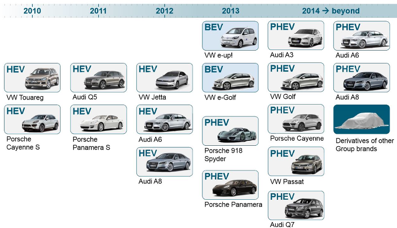 Future gamme hybride groupe Volkswagen