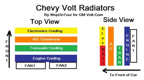 Disposition des radiateurs Chevrolet Volt