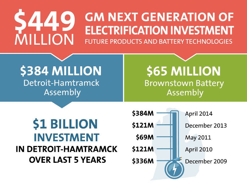 Investissements General Motors Volt 2