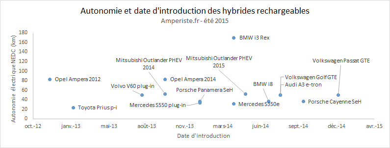 Autonomie et date d'introduction des hybrides rechargeables