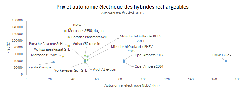 Prix et autonomie électrique des hybrides rechargeables