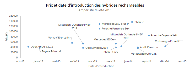 Prix et date d'introduction des hybrides rechargeables