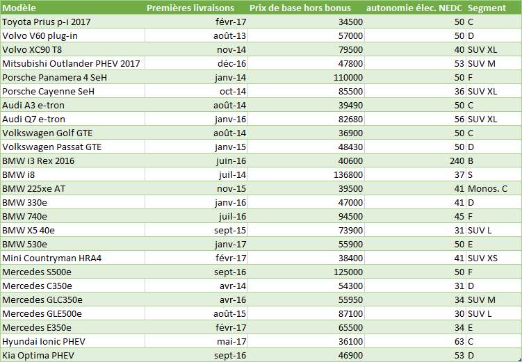 Hybrides rechargeables juin 2017