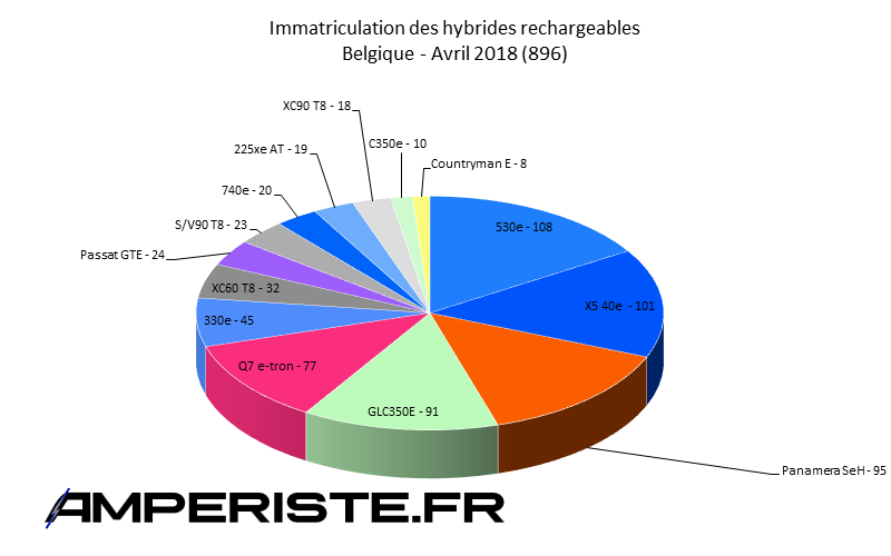 Immatriculation hybrides rechargeables Belgique avril 2018