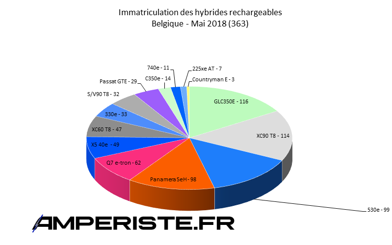 Immatriculation hybrides rechargeables Belgique mai 2018