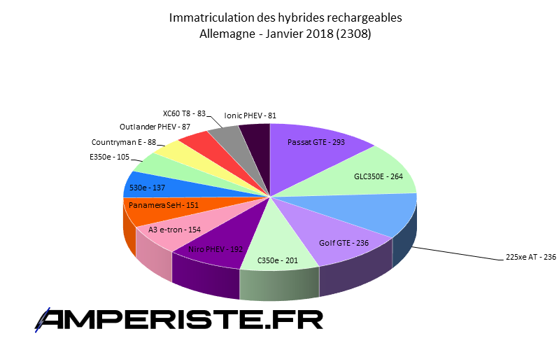 Immatriculation hybrides rechargeables Allemagne janvier 2018