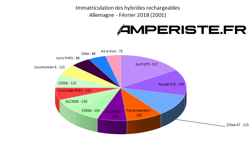 Immatriculation hybrides rechargeables Allemagne février 2018