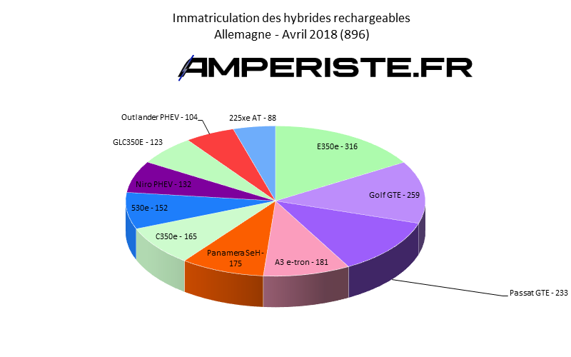 Immatriculation hybrides rechargeables Allemagne avril 2018