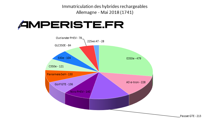 Immatriculation hybrides rechargeables Allemagne mai 2018