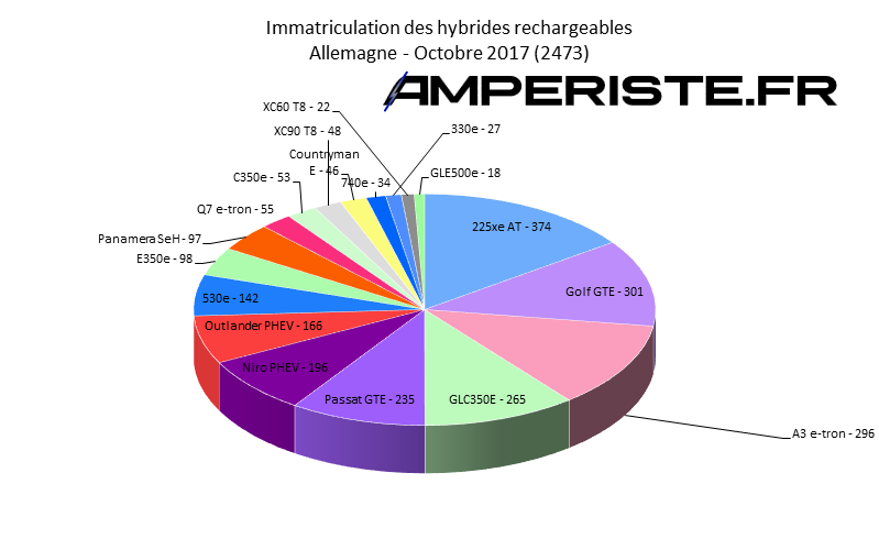 Immatriculation hybrides rechargeables Allemagne octobre 2017