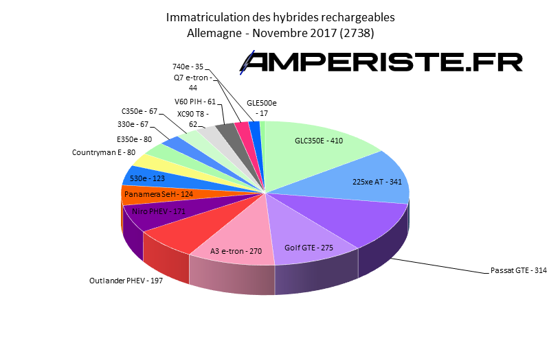 Immatriculation hybrides rechargeables Allemagne novembre 2017