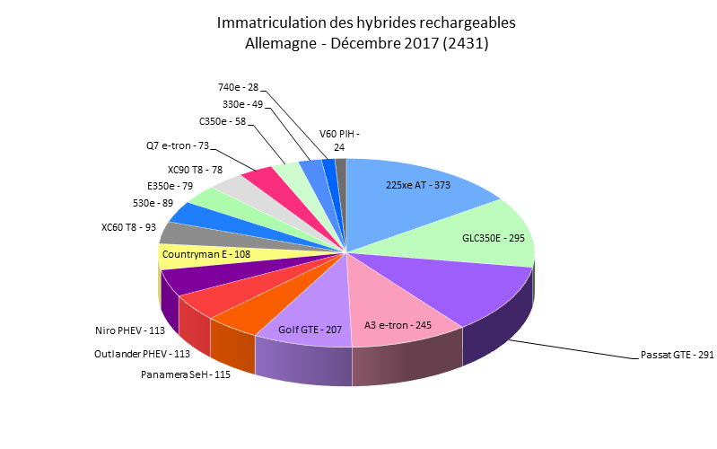 Immatriculation hybrides rechargeables Allemagne décembre 2017