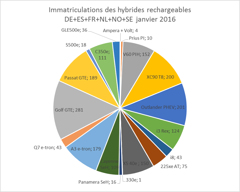 Immatriculation hybrides rechargeables Europe janvier 2016