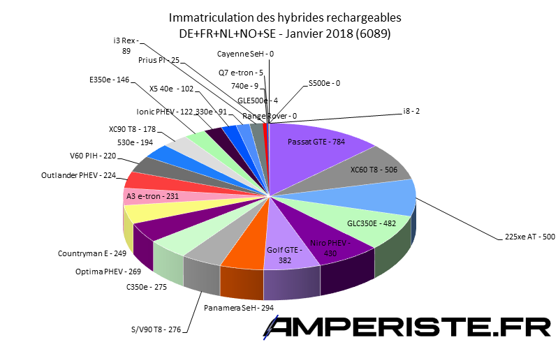 Immatriculation hybrides rechargeables Europe janvier 2018