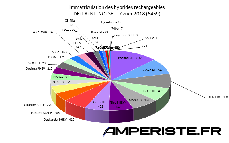 Immatriculation hybrides rechargeables Europe février 2018