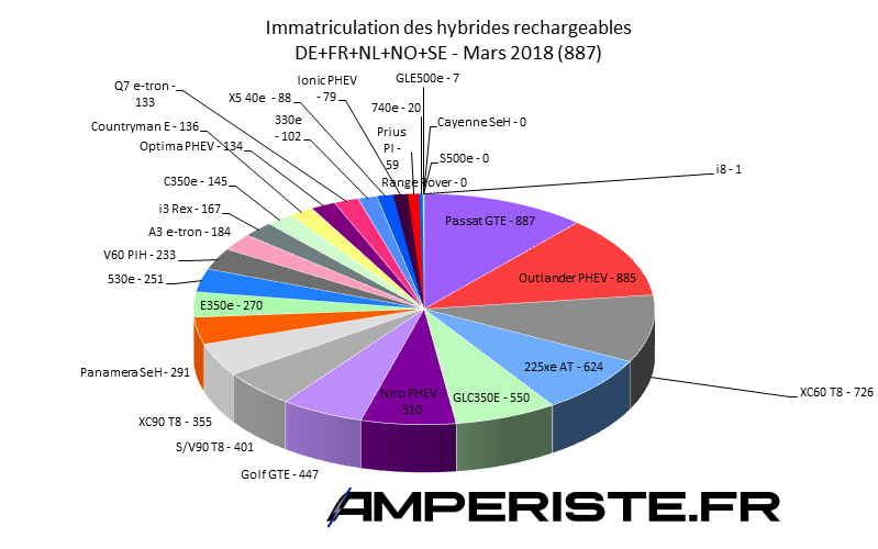 Immatriculation hybrides rechargeables Europe mars 2018