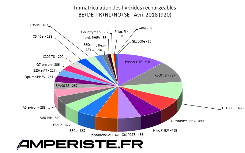 Immatriculation hybrides rechargeables Europe avril 2018