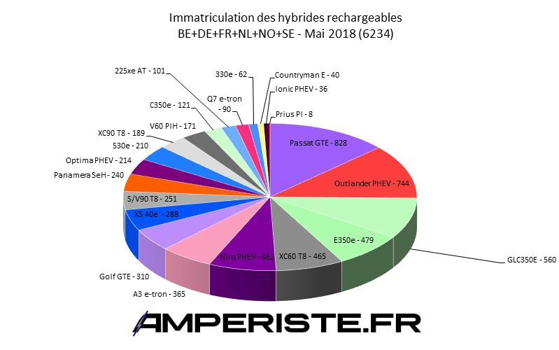 Immatriculation hybrides rechargeables Europe mai 2018