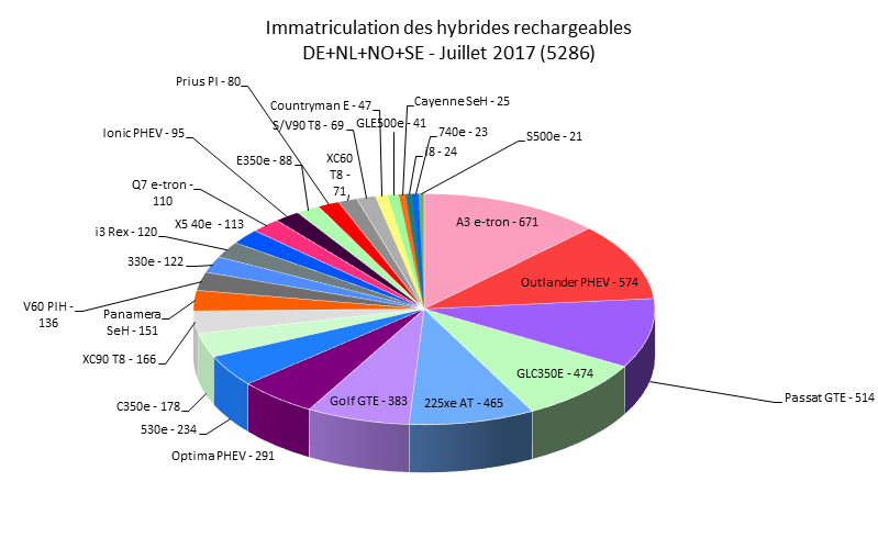 Immatriculation hybrides rechargeables Europe juillet 2017