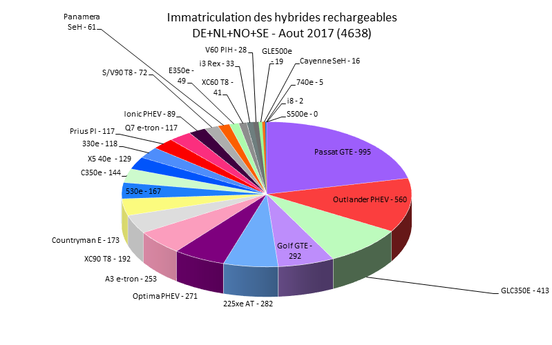 Immatriculation hybrides rechargeables Europe août 2017