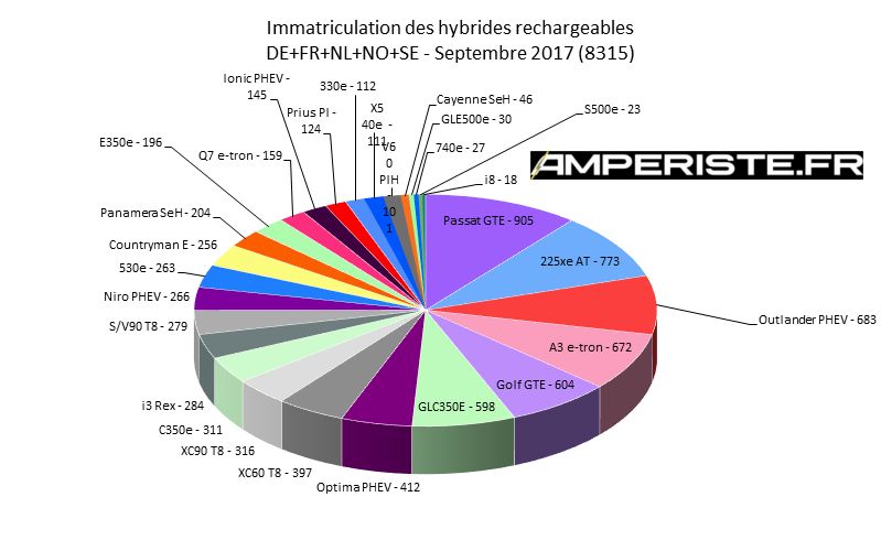 Immatriculation hybrides rechargeables Europe septembre 2017