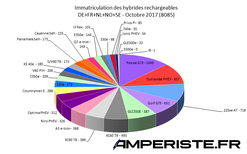Immatriculation hybrides rechargeables Europe octobre 2017