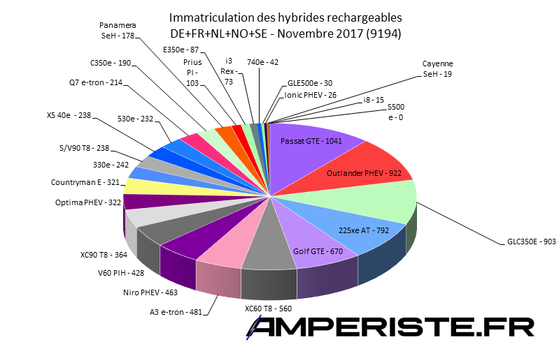 Immatriculation hybrides rechargeables Europe novembre 2017