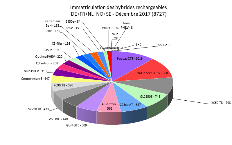 Immatriculation hybrides rechargeables Europe décembre 2017