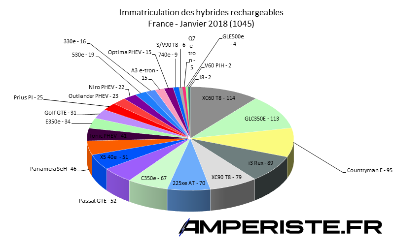 Immatriculation hybrides rechargeables France janvier 2018