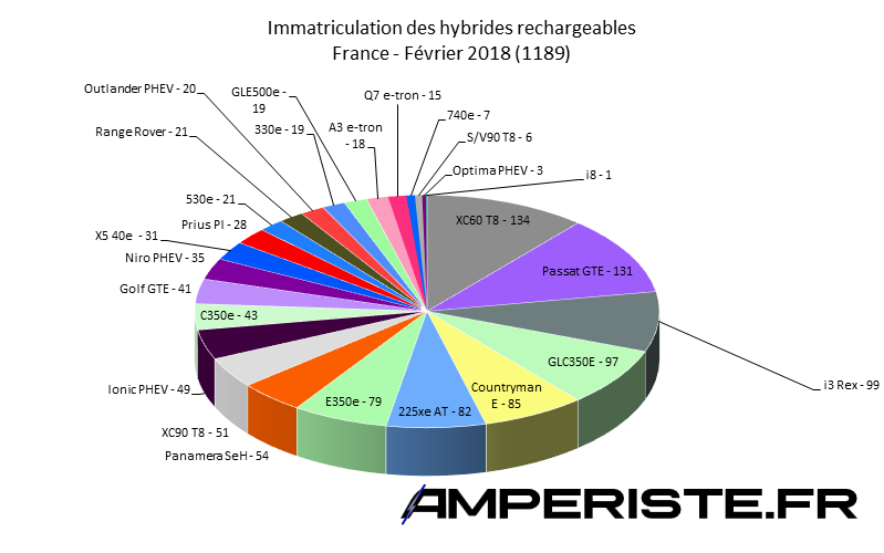 Immatriculation hybrides rechargeables France février 2018