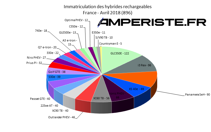 Immatriculation hybrides rechargeables France avril 2018