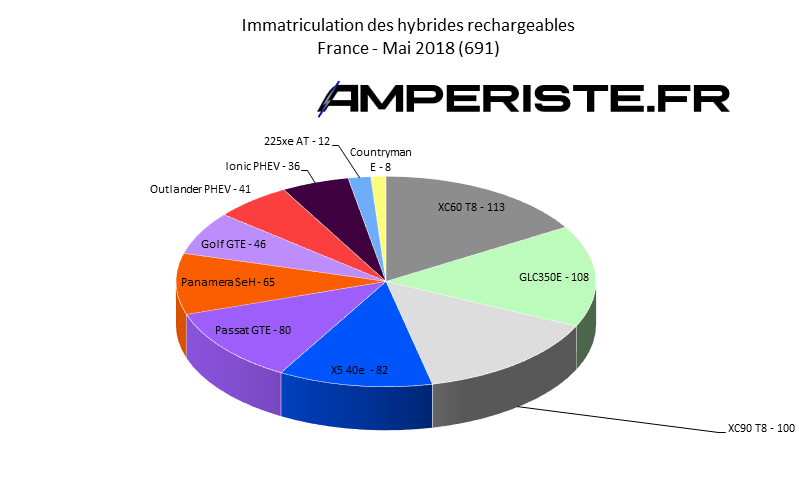 Immatriculation hybrides rechargeables France mai 2018