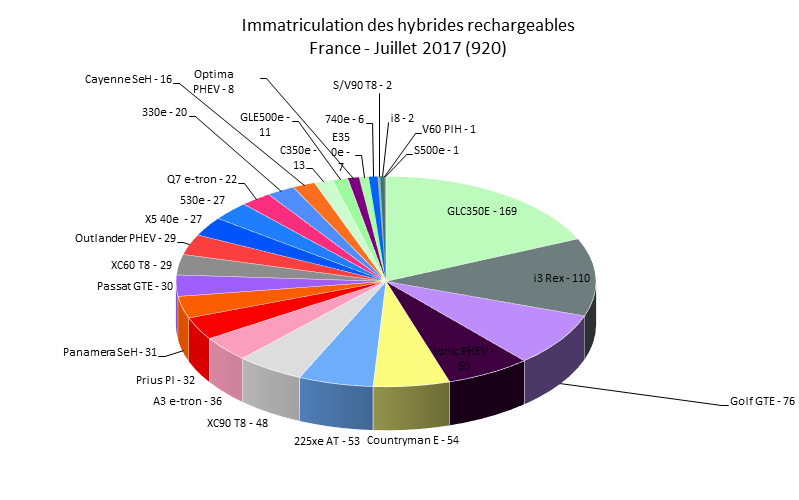 Immatriculation hybrides rechargeables France juillet 2017