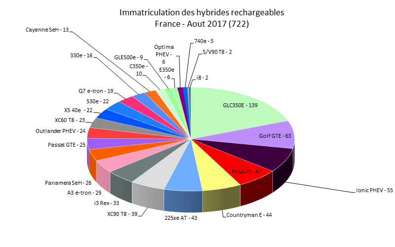 Immatriculation hybrides rechargeables France août 2017