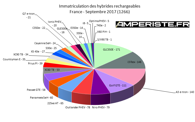 Immatriculation hybrides rechargeables France septembre 2017